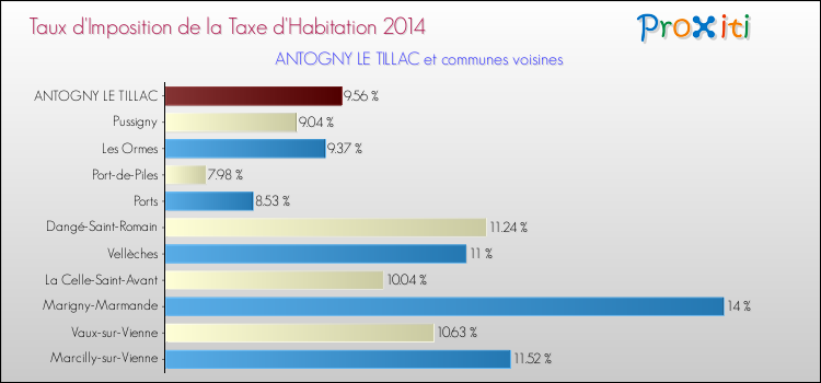 Taux d'imposition de la taxe d'habitation 2014 pour ANTOGNY LE TILLAC et les communes proches Comparaison des taux d'imposition de la taxe d'habitation 2014 pour ANTOGNY LE TILLAC et les communes voisines
